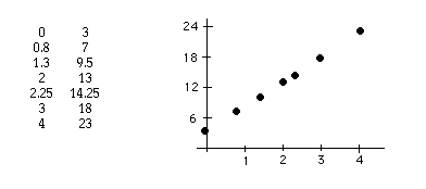 table and graph