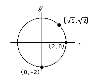 graph of a circle